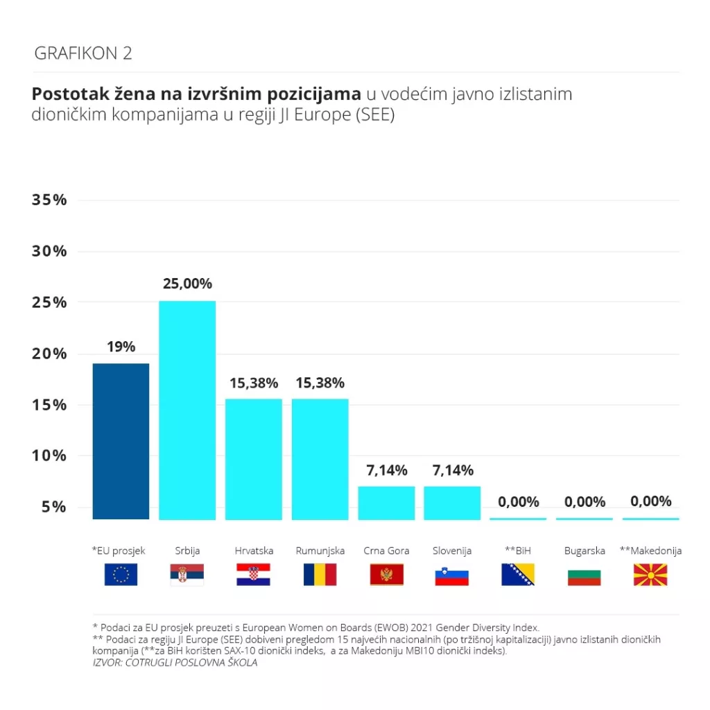ISTRAŽIVANJE: Žene i dalje nedovoljno zastupljene u upravama vodećih hrvatskih kompanija