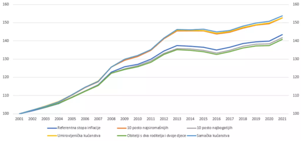 Nejednakost inflacije: Veće stope inflacije imaju kućanstva koja izdvajaju vi&scaron;e za hranu i režije
