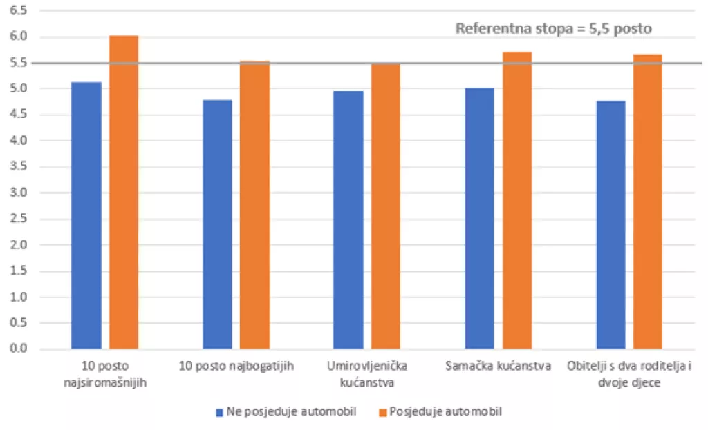 Nejednakost inflacije: Veće stope inflacije imaju kućanstva koja izdvajaju vi&scaron;e za hranu i režije