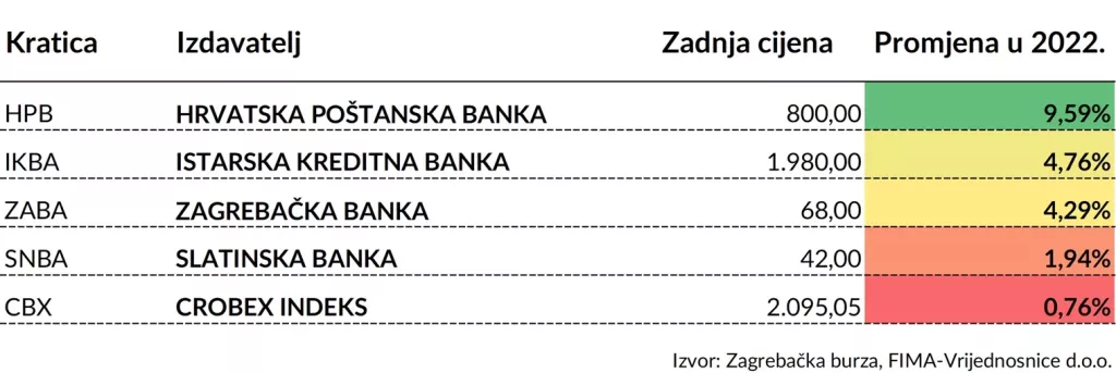 Dionice banaka u dobroj poziciji usprkos trenutnim turbulencijama na financijskim tržištima