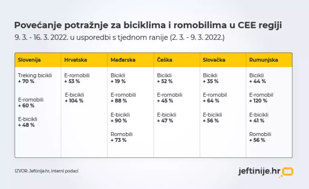 Poskupljenje goriva potaklo veću potražnju za električnim biciklima i romobilima