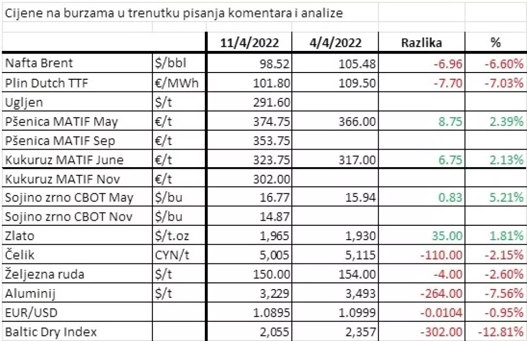 Većina burzovnih roba je u super bullish ciklusu, JP Morgan procjenjuje da bi cijene mogle rasti još 40 posto