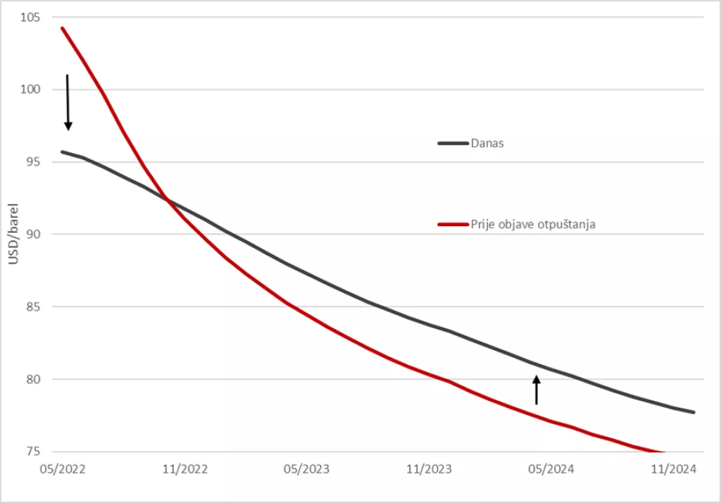 Hoće li otpu&scaron;tanje strate&scaron;kih rezervi sru&scaron;iti cijenu nafte?