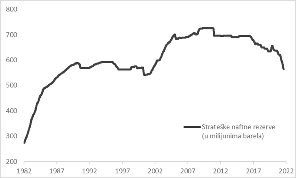 Hoće li otpu&scaron;tanje strate&scaron;kih rezervi sru&scaron;iti cijenu nafte?
