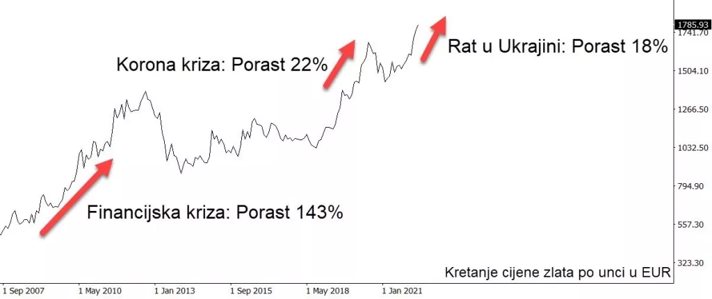 Zlato se povijesno dokazalo kao najefikasniji oblik štednje, cijena mu najviše raste u krizama