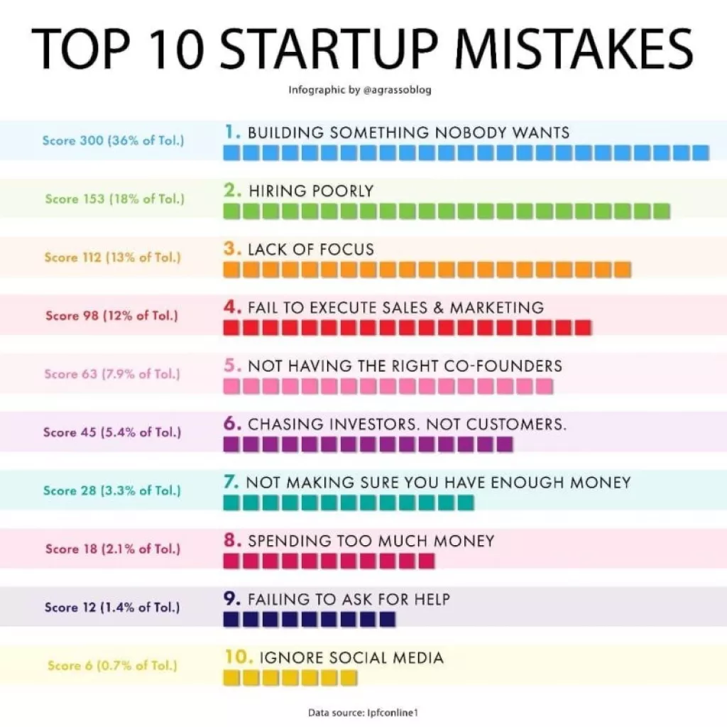 Zašto startupi propadaju?