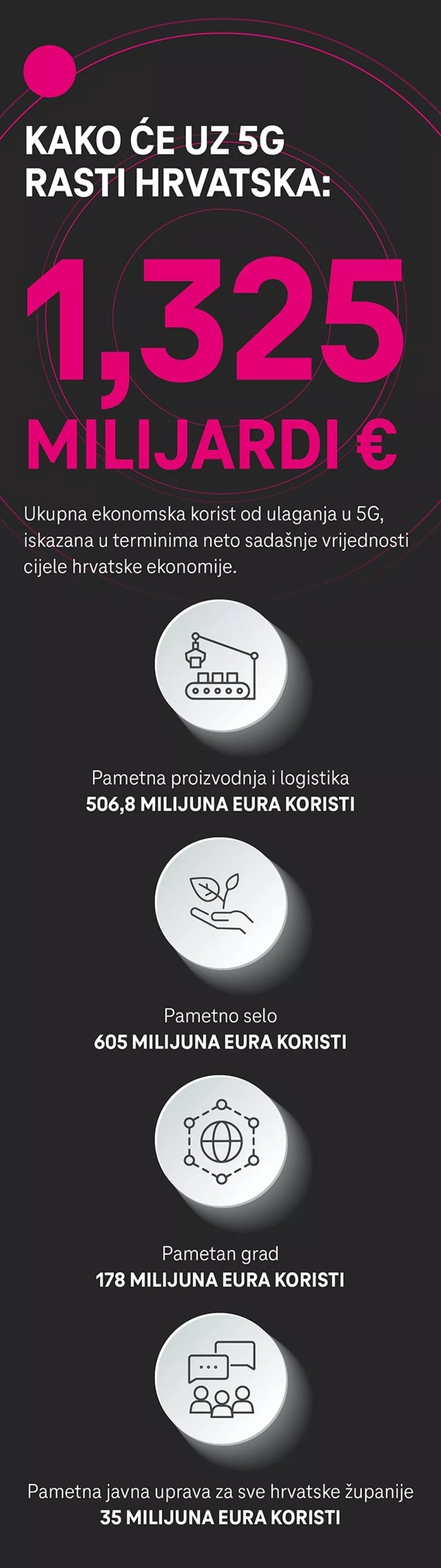 Hrvatski grad budućnosti: &#39;Uz 5G i nove tehnologije povećali smo kvalitetu života u gradu. Evo kako&#39;