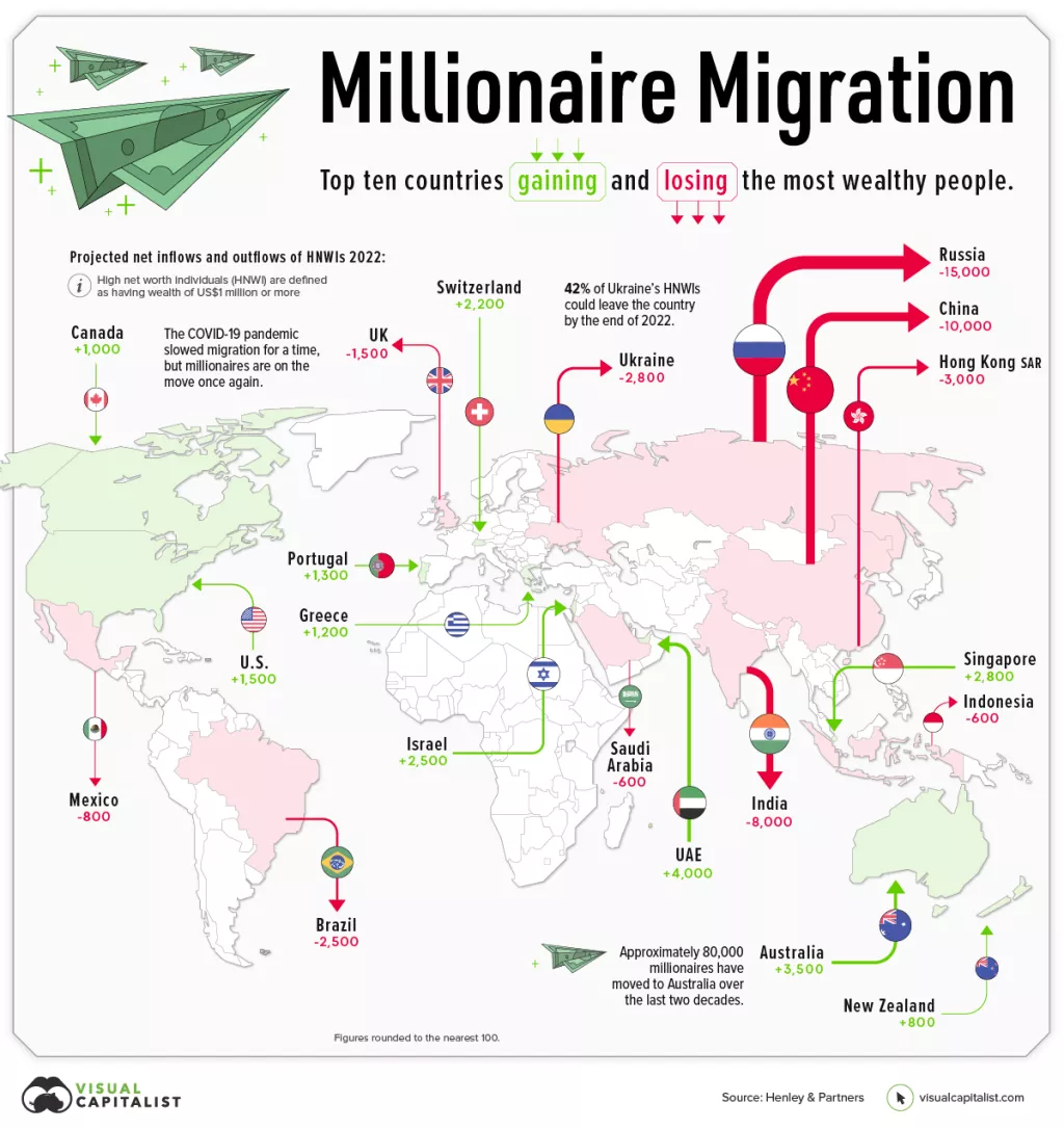 Migracije milijunaša: Koje zemlje gube najviše milijunaša i gdje oni odlaze