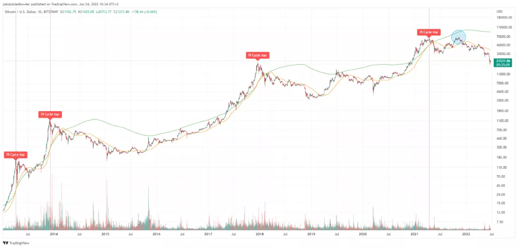 Kada će bitcoin dosegnuti dno?