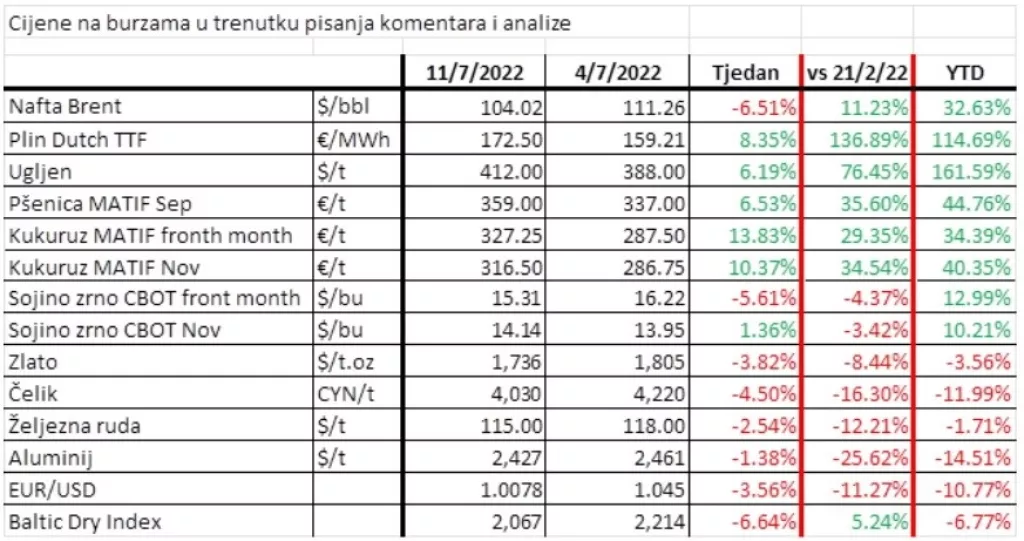Tranzicija počinje: Europski poslovni model koji se temeljio na jeftinoj ruskoj energiji je gotov