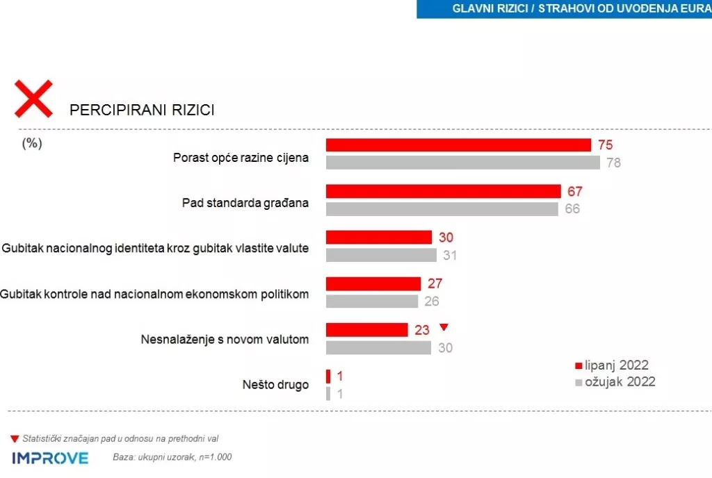 Koliko hrvatski građani znaju o euru?