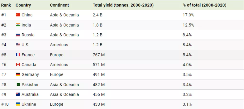 Top 10: Pogledajte koje zemlje proizvode najviše pšenice