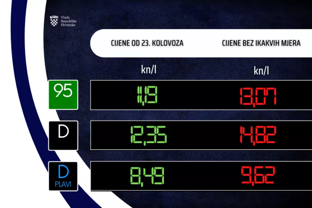 Od utorka nove cijene goriva, Vlada fiksirala cijenu plavog dizela