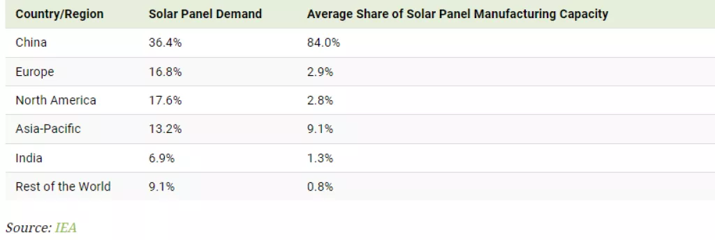 O Kini ovisimo i kada je riječ o proizvodnji solarnih panela