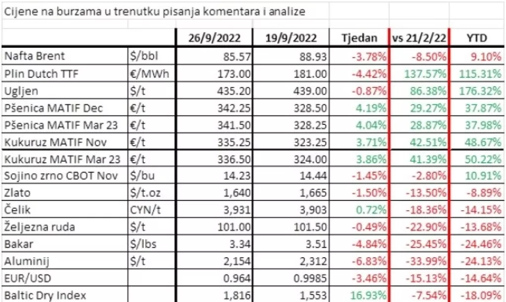 Cijene na burzama pod pritiskom, središnje banke moraju naštetiti gospodarstvu kako bi ga ispravile
