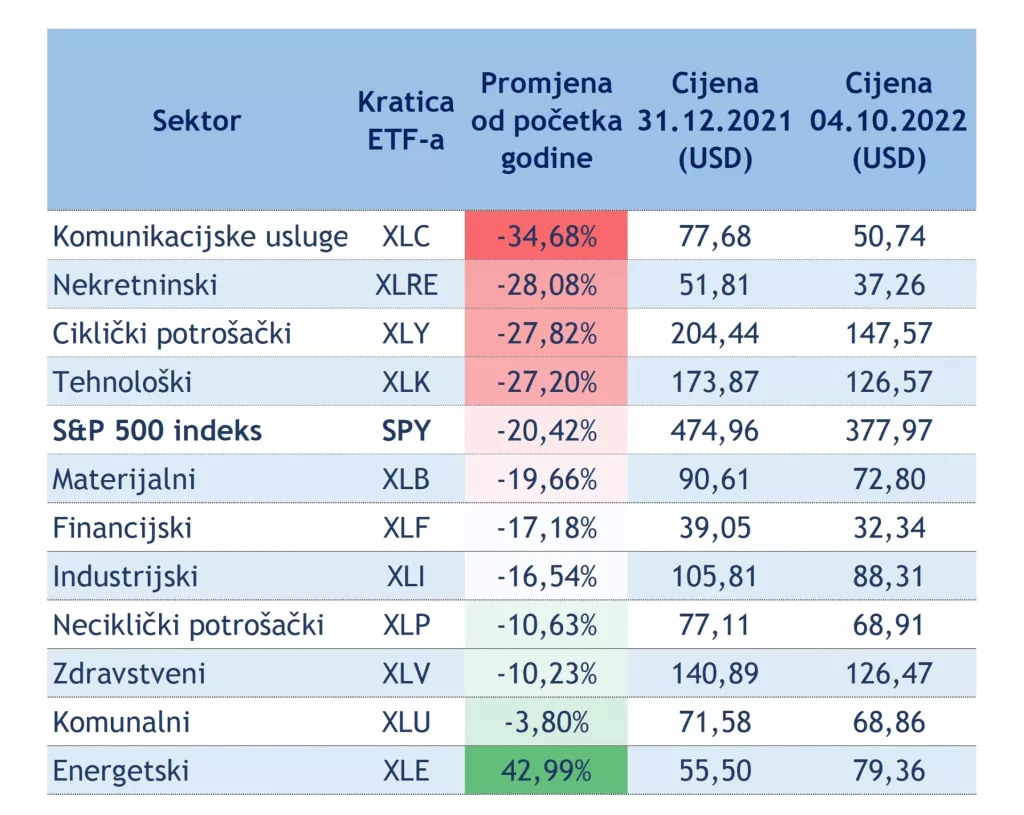 lista sektora