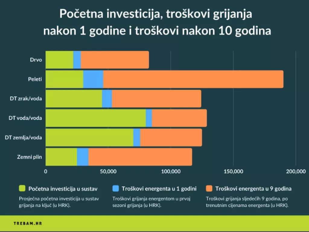 Početna investicija, troškovi grijanja