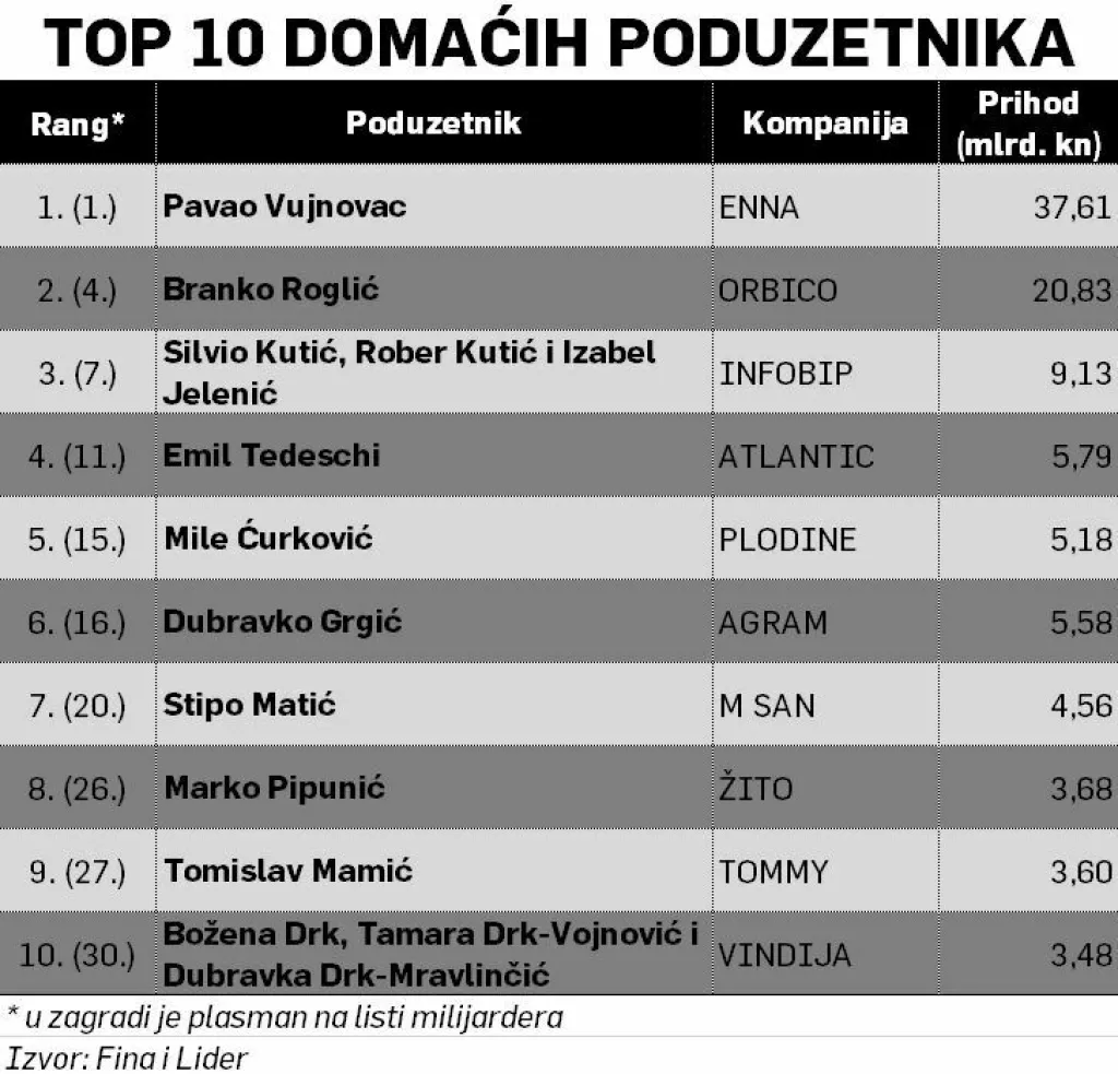 top 10 domaćih poduzetnika