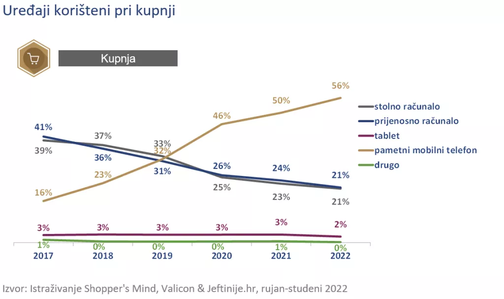 uređaji kupnja