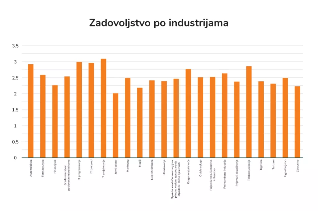My Stethoscope, zadovoljstvo po industrijama