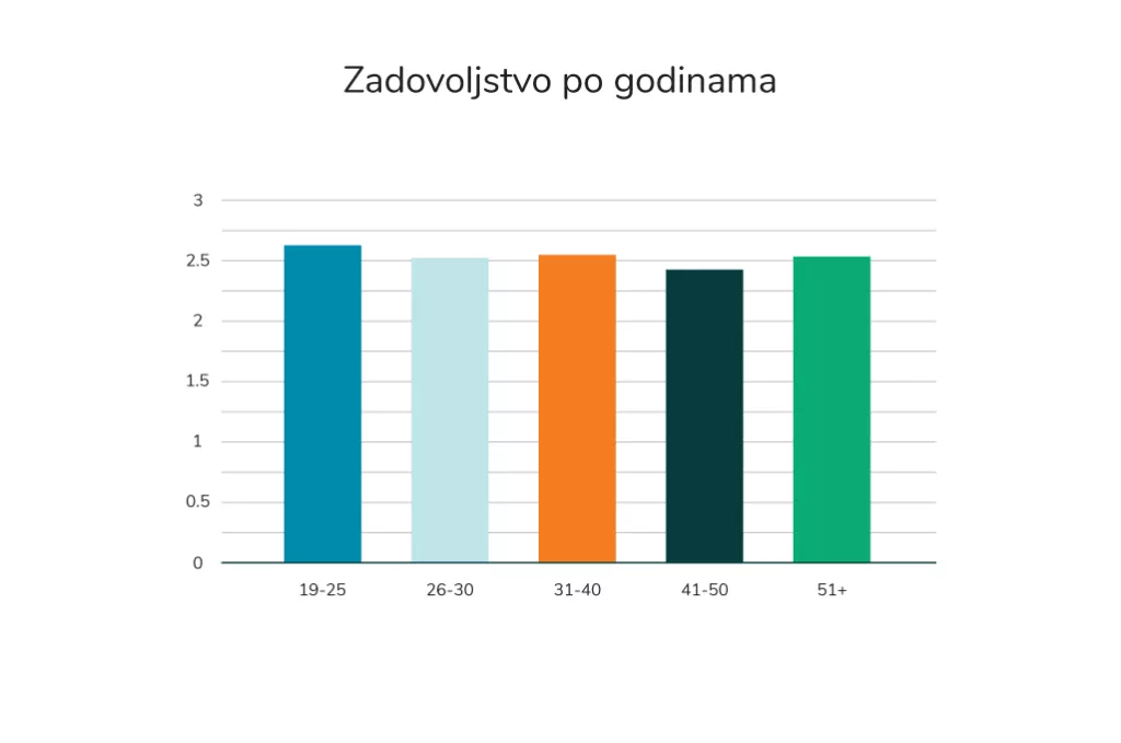 My Stethoscope, zadovoljstvo po godinama