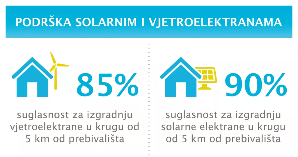 podrška zelenim energijama hrvatska