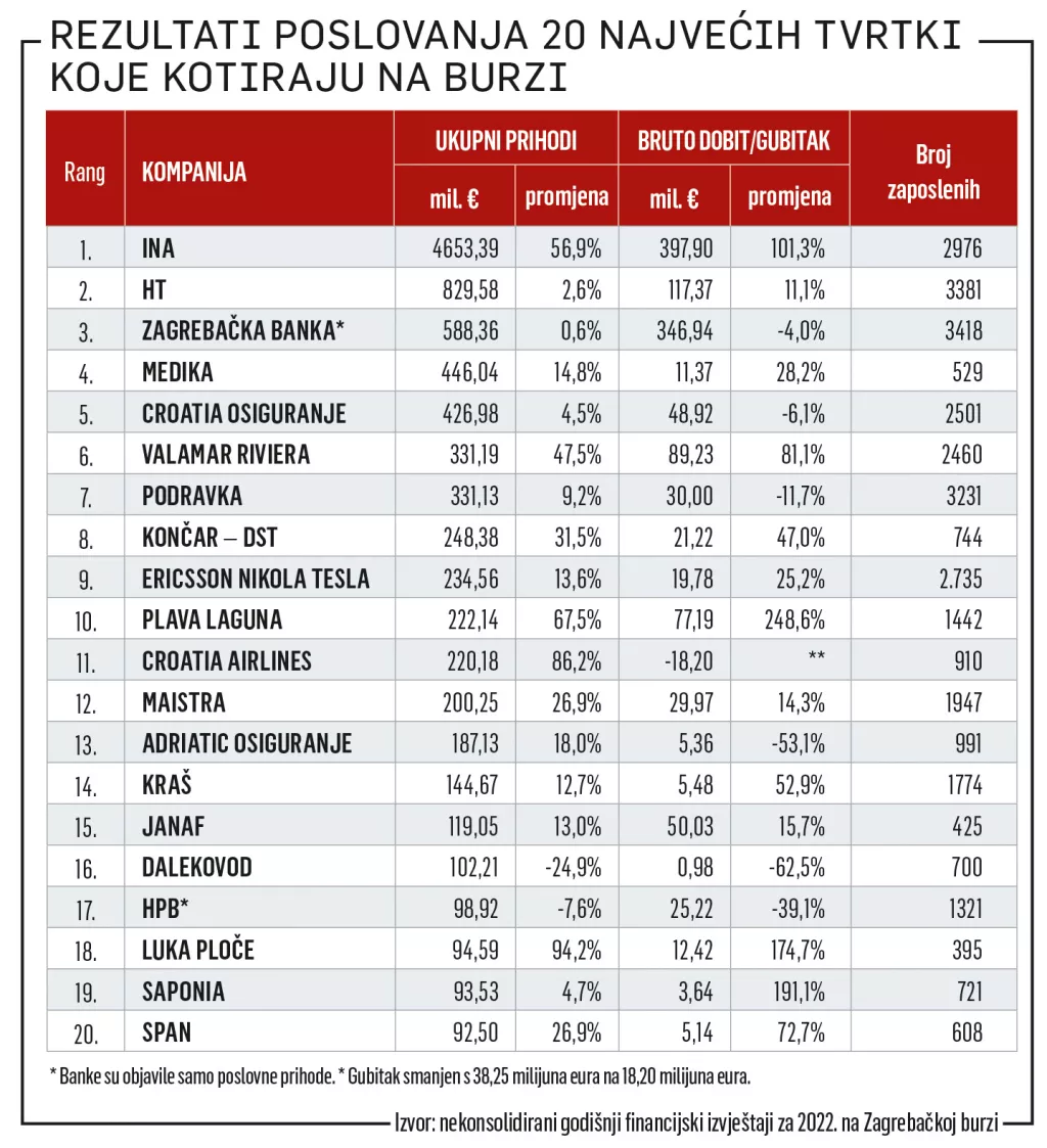 Rezultati poslovanja tvrtki s Burze