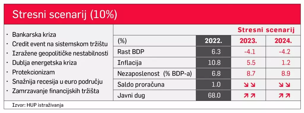 Stresni scenarij