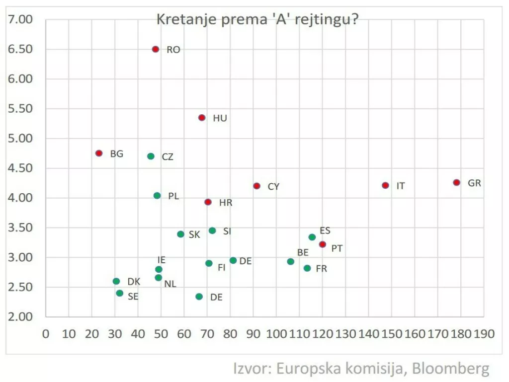 Kretanje prema 'A' rejtingu?