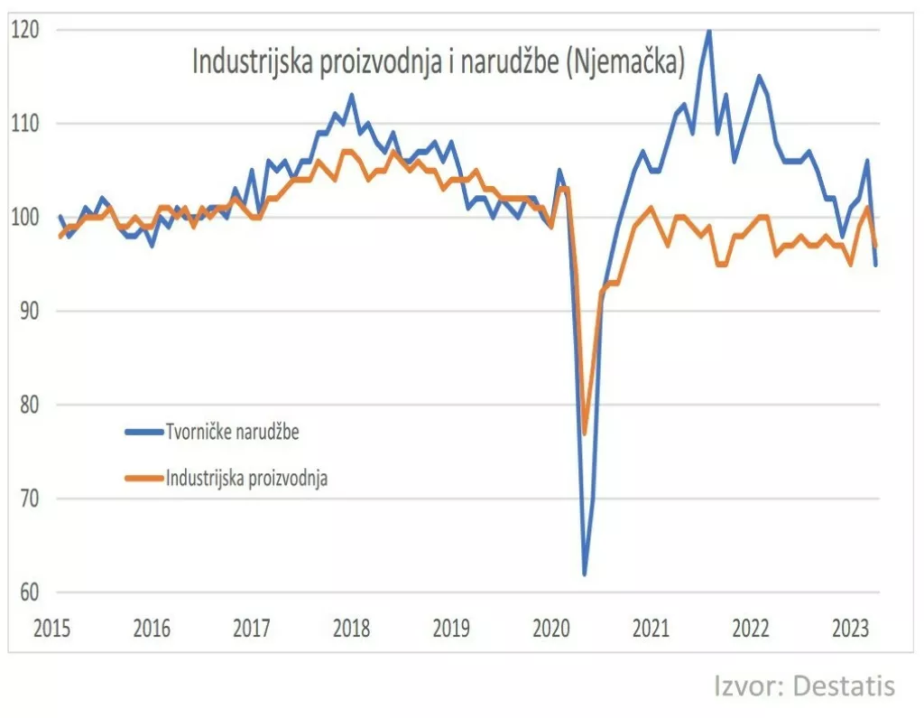 Industrijska proizvodnja i narudžbe (Njemačka)