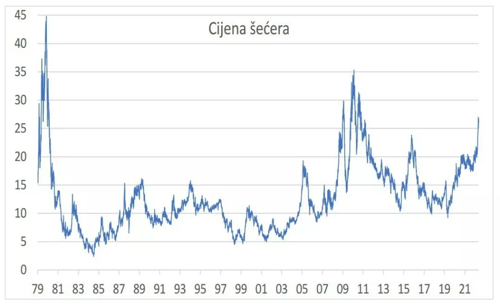 Cijena šećera