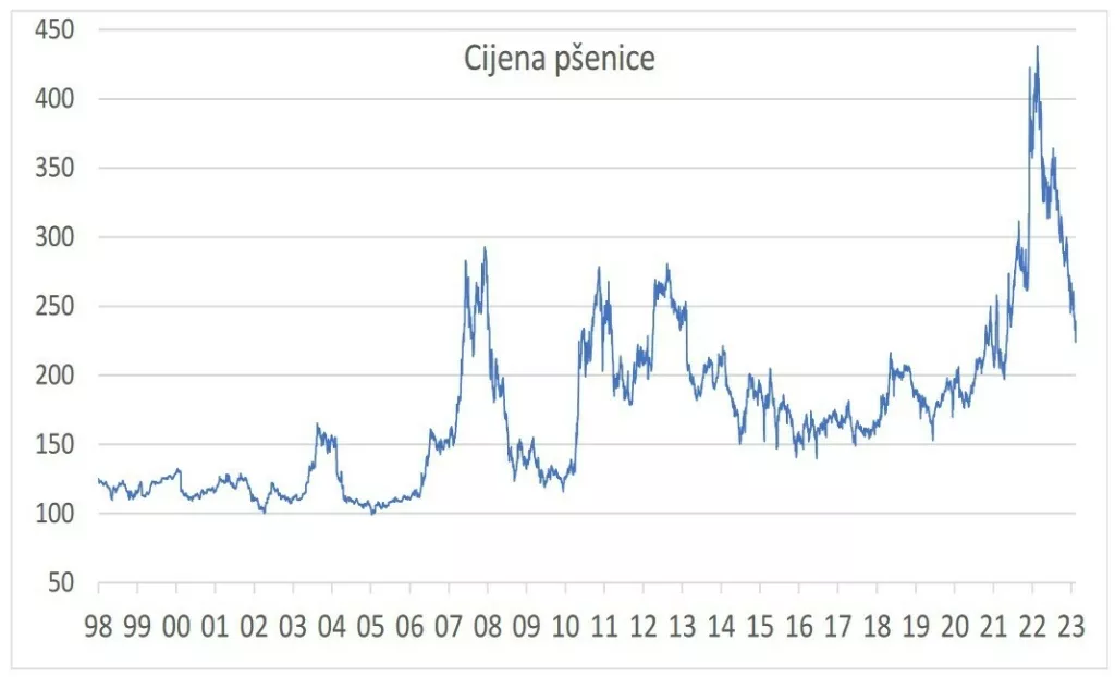 Cijena pšenice