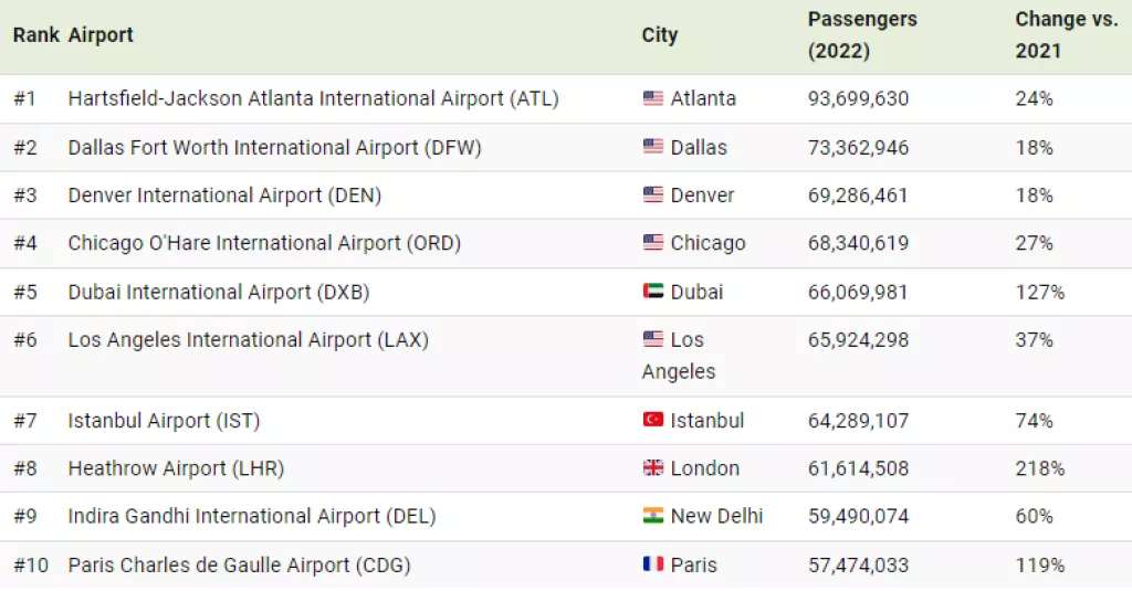 Top 10 aerodroma tablica