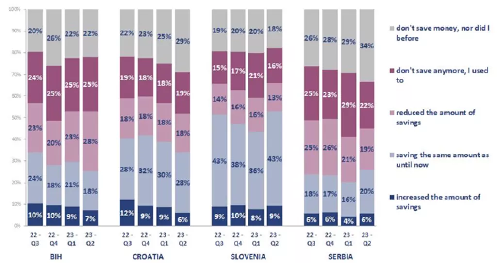 Financije i potro&scaron;nja u SEE regiji