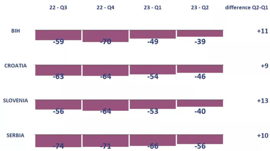 Financije i potro&scaron;nja u SEE regiji