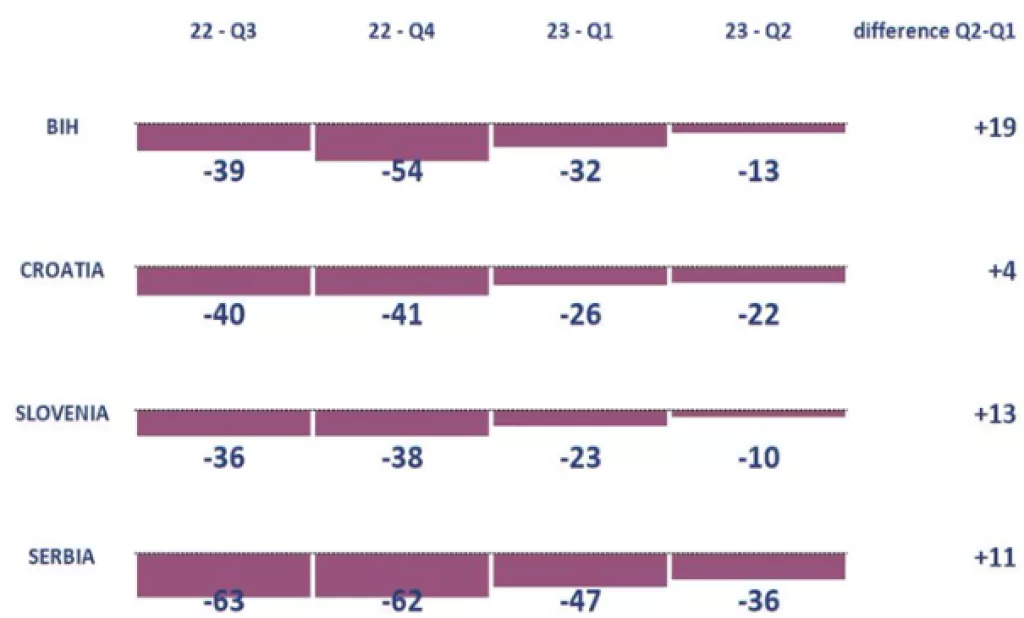 Financije i potro&scaron;nja u SEE regiji