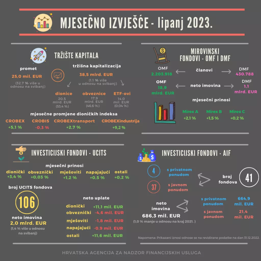 Mjesečno izvješće Hanfe za lipanj 2023.<br>Tržište kapitala, investicijski fondovi, mirovinski fondovi