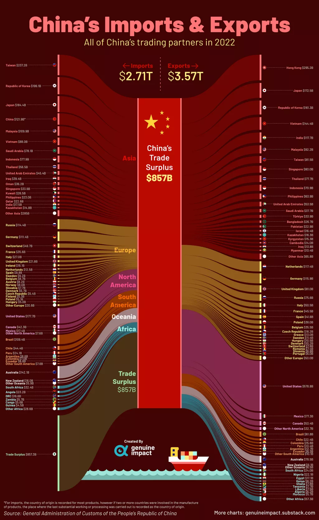 Kina, trgovina, trgovinski partneri