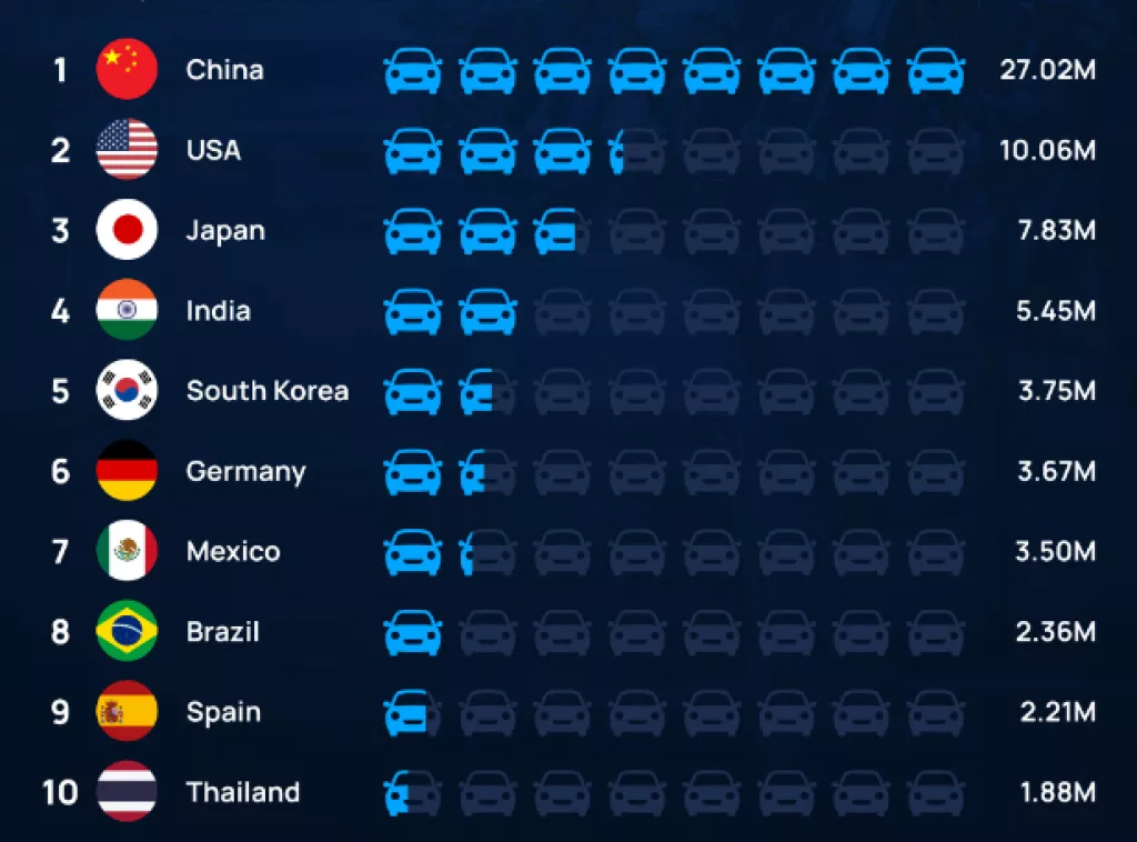 Top 10 zemalja po proizvodnji automobila