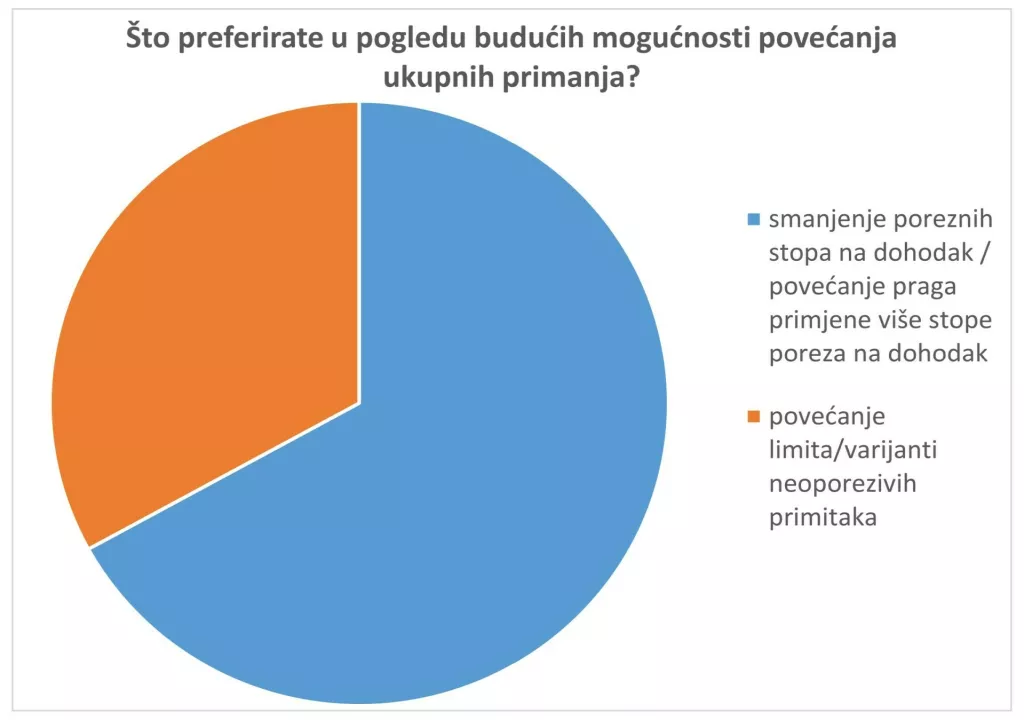 Anketa Hrvatska udruga poslodavaca, povećanje ukupnih primanja