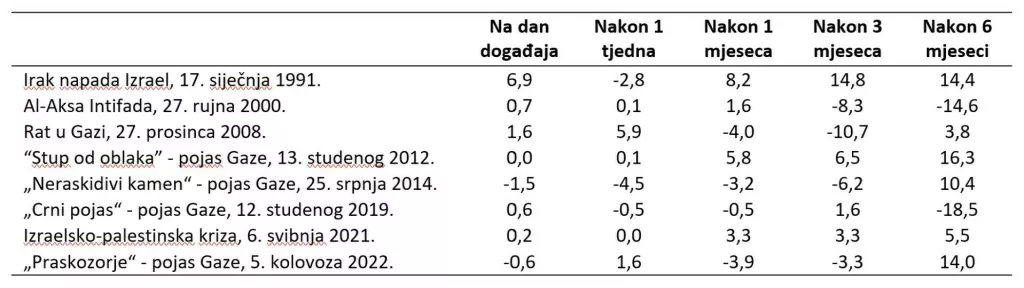 Pregled reakcija financijskih tržišta na povijesne događaje