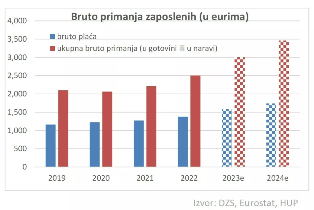 Bruto primanja zaposlenih u eurima