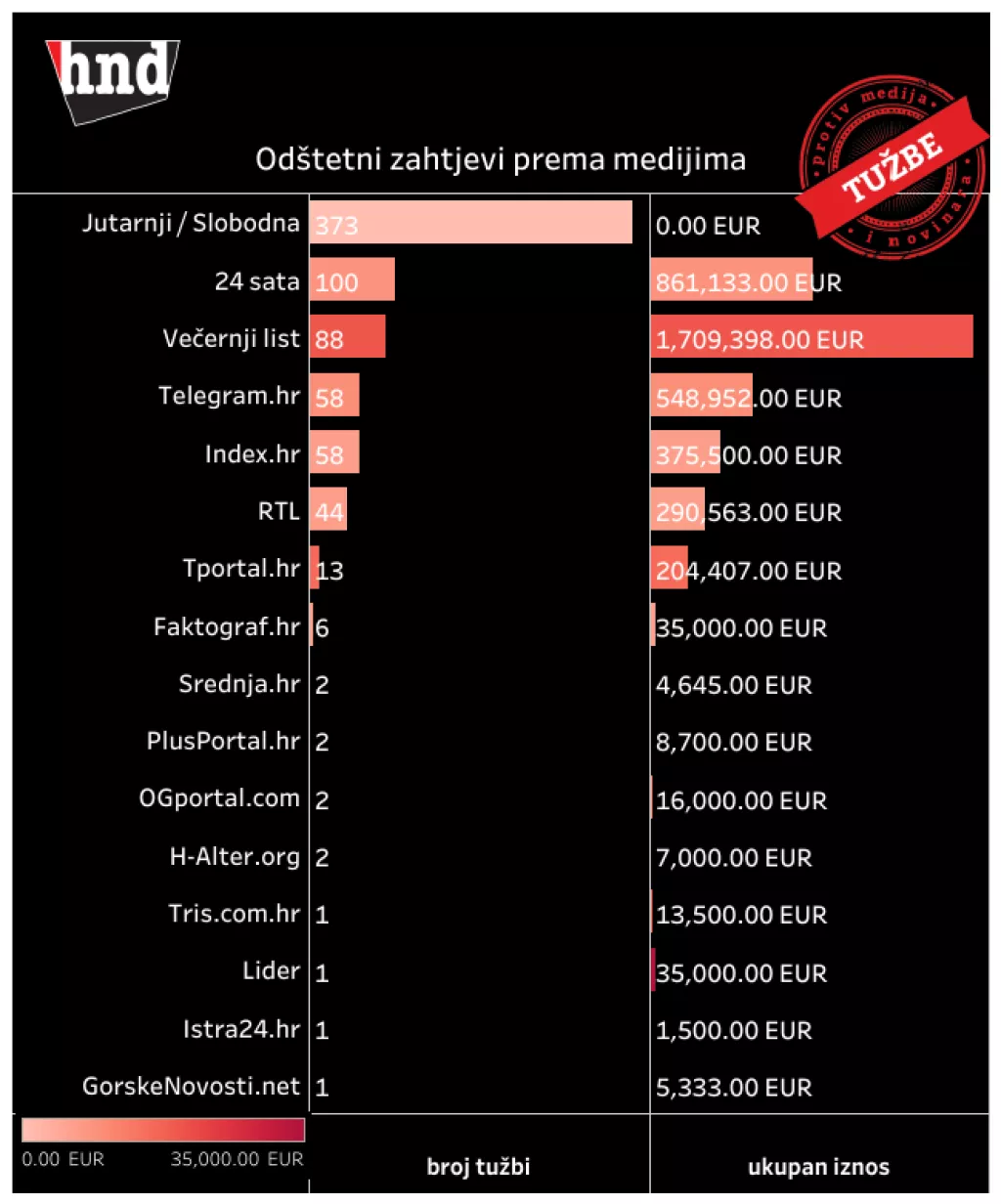 Odštetni zahtjevi u tužbama protiv novinara