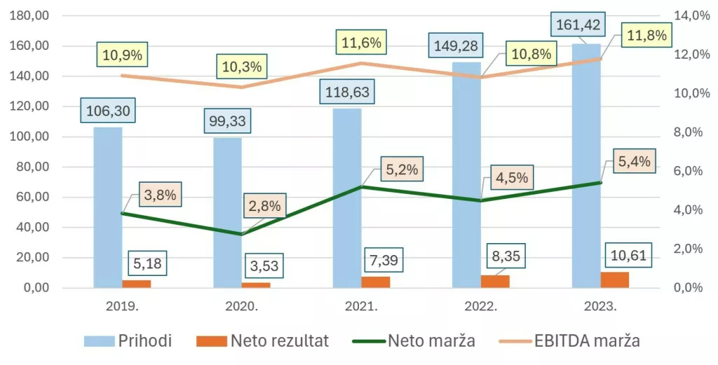 Graf 1