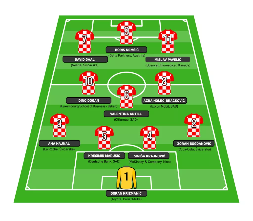Reprezentacija nakon nogometa: Hrvatski menadžeri diljem svijeta bili bi pravi razvojni dream team