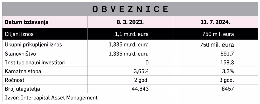 obveznice tablice