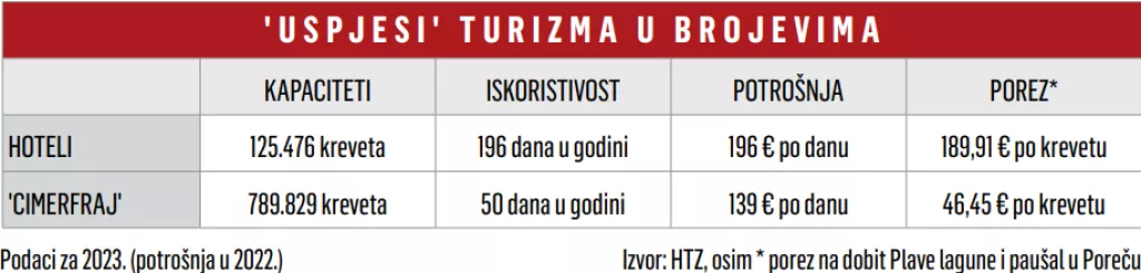 Turizam u brojevima
