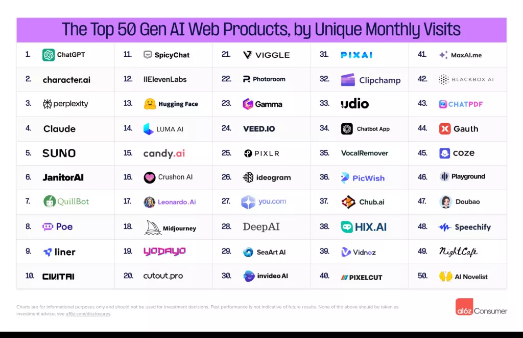 Top 50 GenAI Mobile Apps