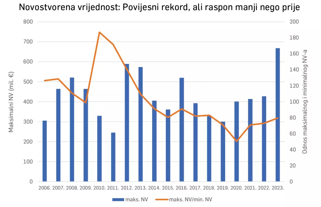 Graf novostvorena vrijednost, 500 najboljih