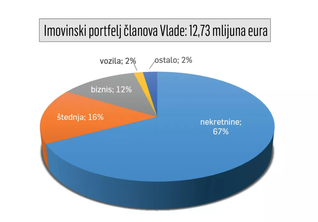 konteksti - ministri ulaganja